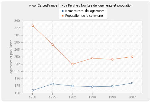 La Perche : Nombre de logements et population